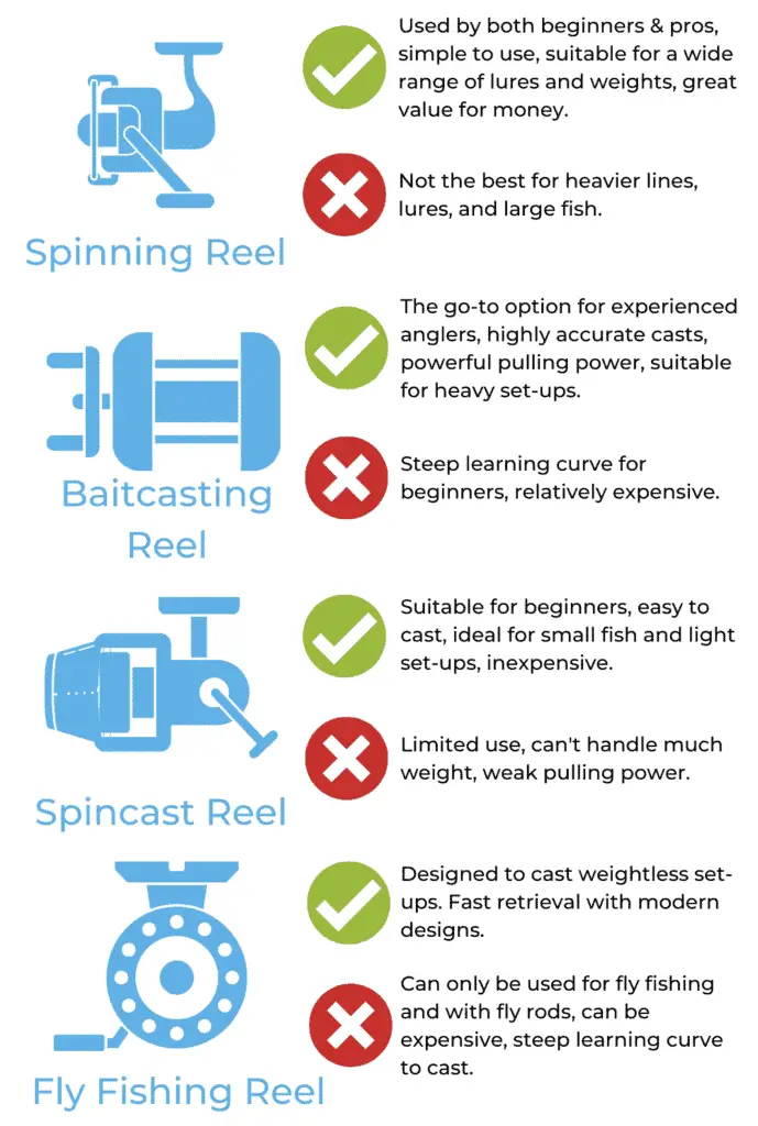 what are the different types of fishing reels